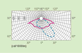 油站燈配光曲線